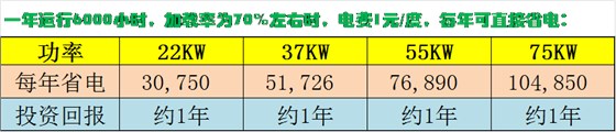 德瑞亞空壓機(jī)節(jié)能功率比較