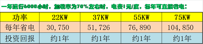 德瑞亞空壓機(jī)節(jié)能功率比較